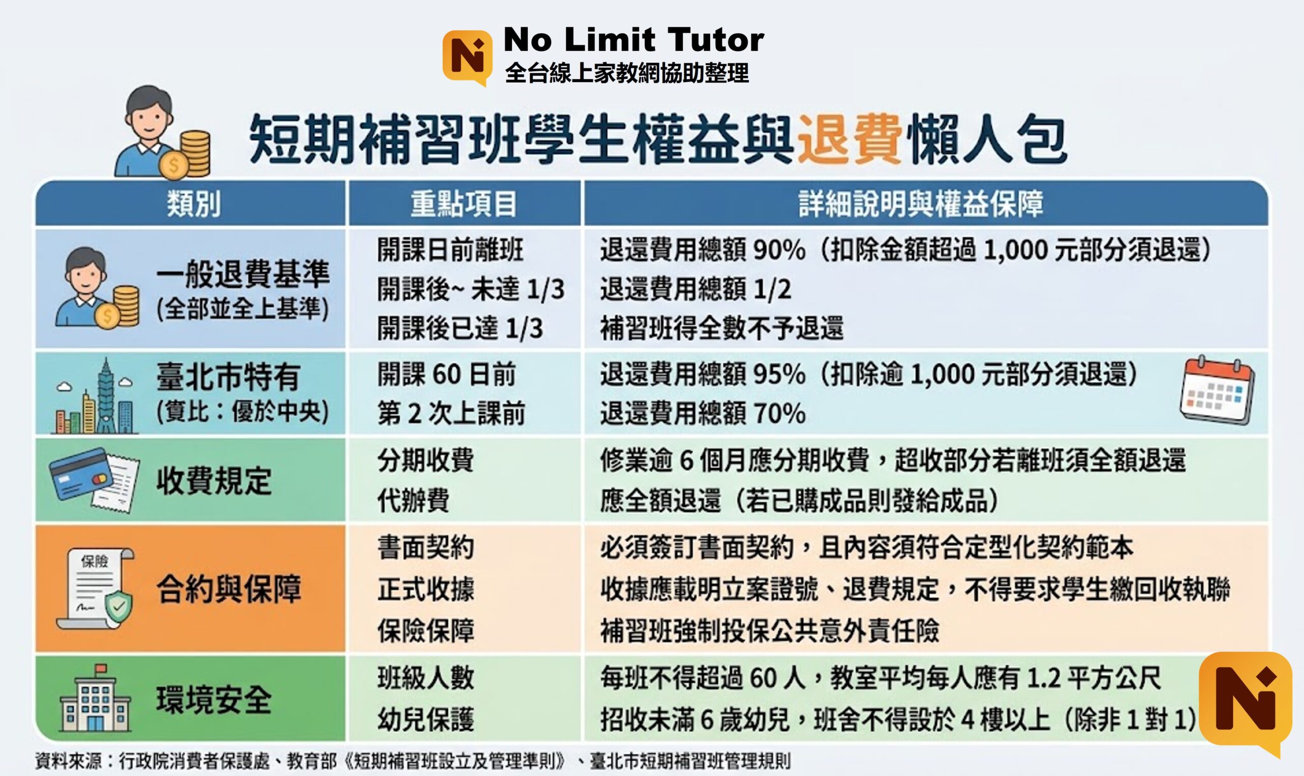 補習班退費規則